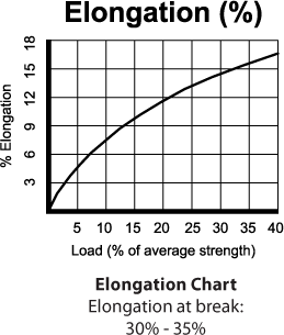 Elongation Chart